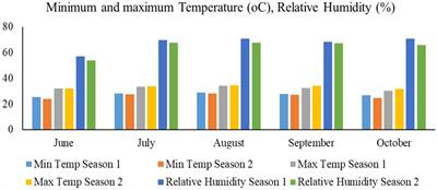 Chitosan-based NPK nanostructure for reducing synthetic NPK fertilizers and improving rice productivity and nutritional indices